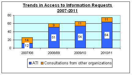 Trends in Access to information Requests 2007-2011