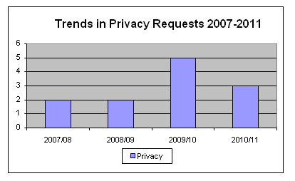 Trends in Privacy Requests 2007-2011 Diagram
